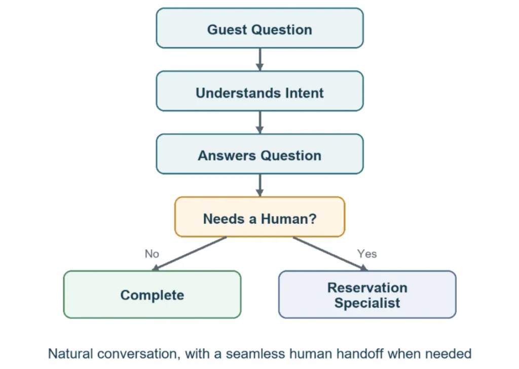 Beyond Chatbots: The Definitive Guide to Chatbots, Conversational AI, and Guest-Led Conversational AI 1 Beyond chatbots